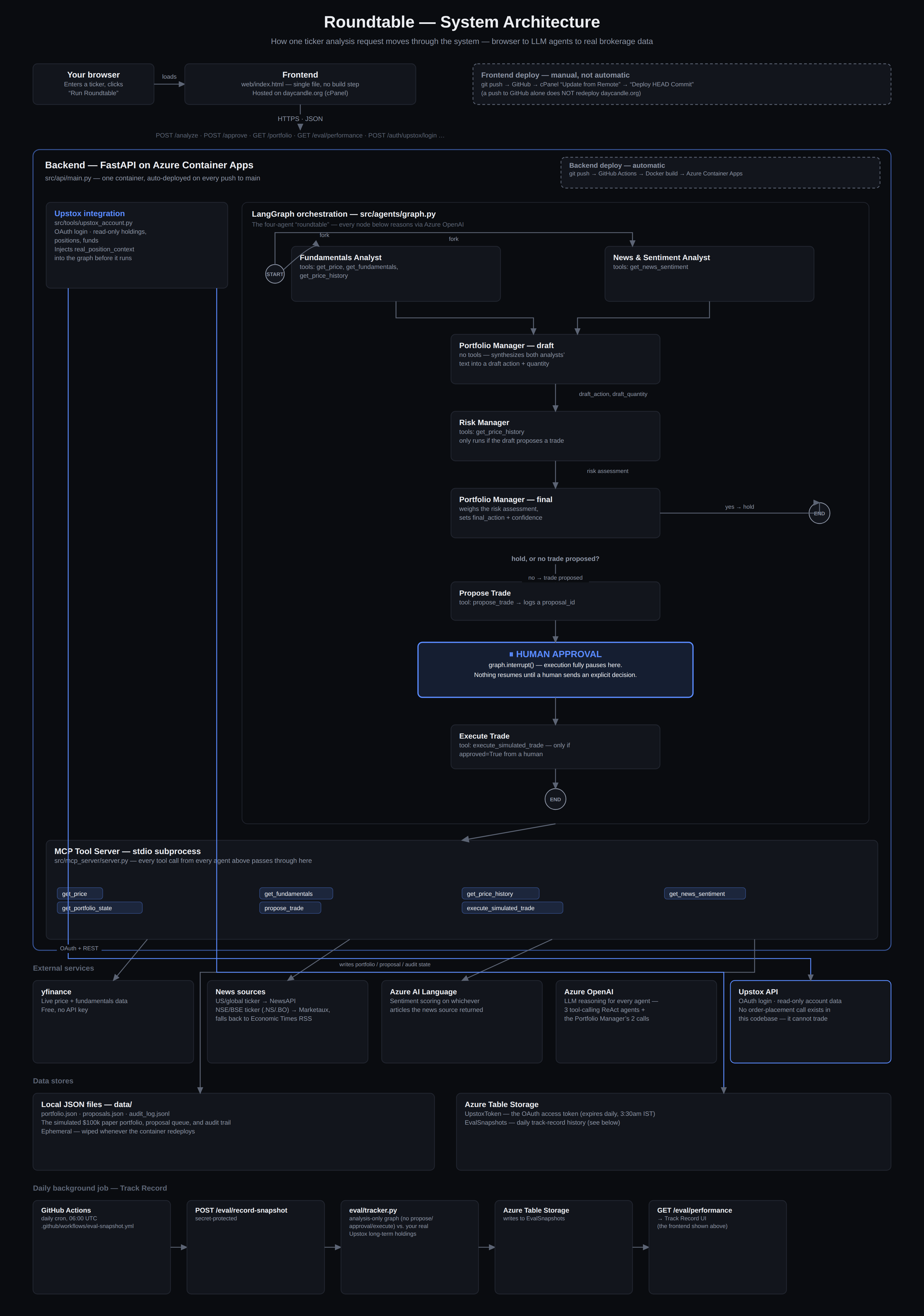 Roundtable system architecture diagram
